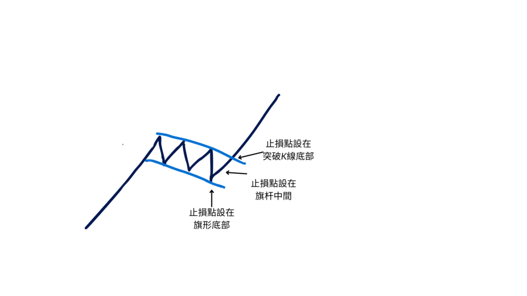 高聳旗型的止蝕